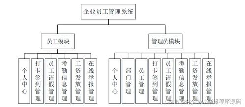 SpringBoot企業員工管理系統52y0w 如何選擇高質量的計算機畢業設計